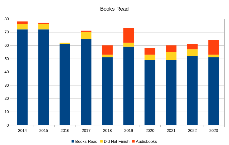 Graph of books read per year.