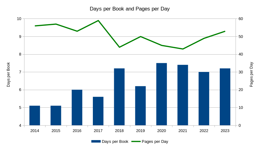 Graphs of days per book and pages per day by year.