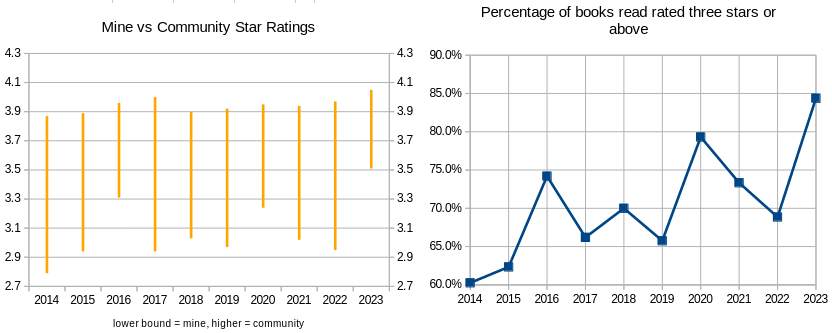 Graphs showing my book ratings.