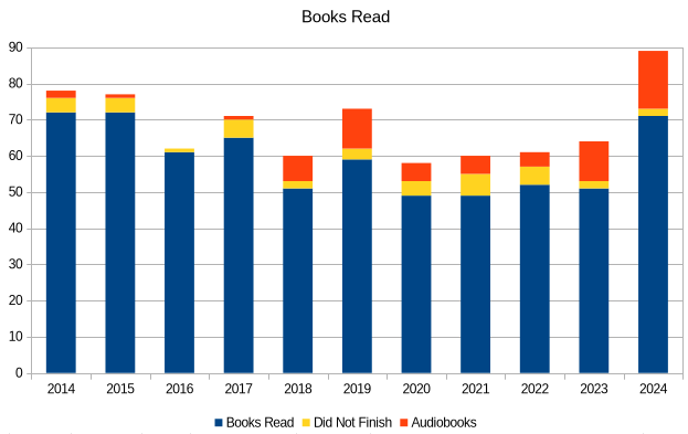 Graph of books read per year.