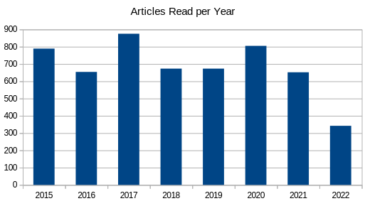 Graph showing articles read per year