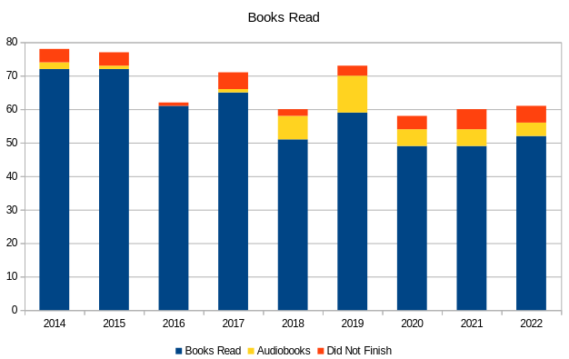 Graph of books read per year.