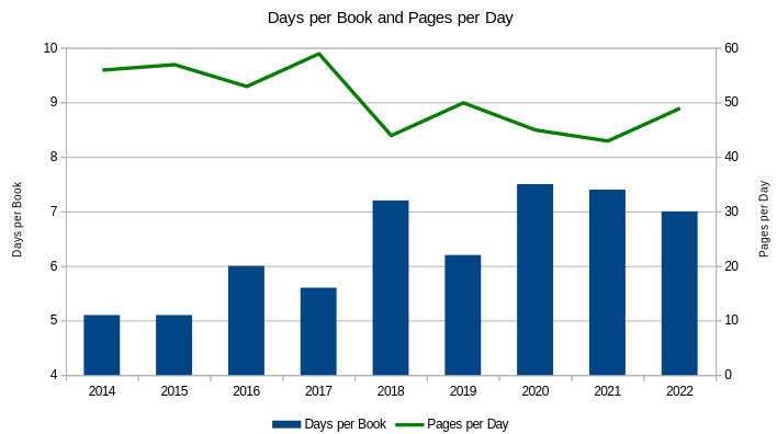 Graphs of days per book and pages per day by year.