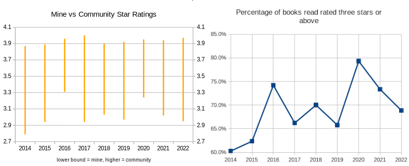 Graphs showing my book ratings